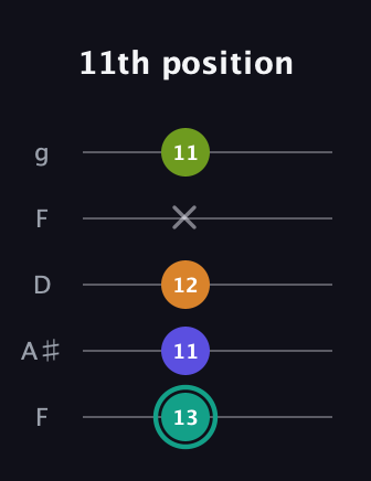 F♯ Minor 7th Sharp 5th guitar tab — 11th position (13 11 12 x 11) in Open G (gDGBD) · Capo 3