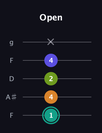 F♯ Minor 7th Sharp 5th guitar tab — Open (1 4 2 4 x) in Open G (gDGBD) · Capo 3