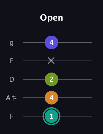 F♯ Minor 7th Sharp 5th guitar tab — Open (1 4 2 x 4) in Open G (gDGBD) · Capo 3