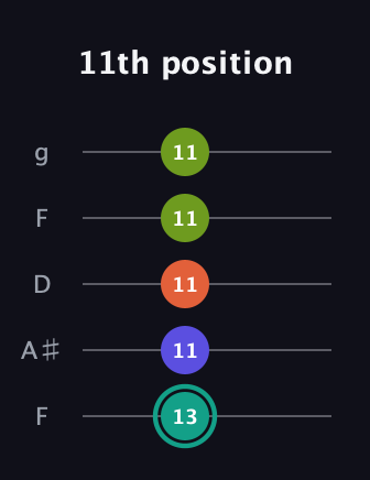 F♯ Minor 7th Sharp 9th guitar tab — 11th position (13 11 11 11 11) in Open G (gDGBD) · Capo 3