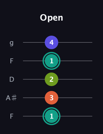 F♯ Minor 7th Sharp 9th guitar tab — Open (1 3 2 1 4) in Open G (gDGBD) · Capo 3