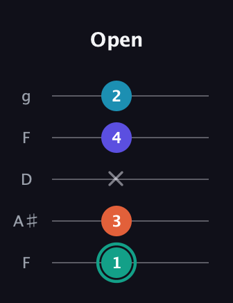 F♯ Minor Flat 9th guitar tab — Open (1 3 x 4 2) in Open G (gDGBD) · Capo 3