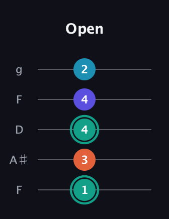 F♯ Minor Flat 9th guitar tab — Open (1 3 4 4 2) in Open G (gDGBD) · Capo 3