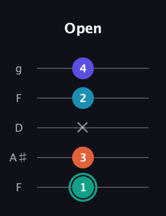 F♯ Minor Flat 9th guitar tab — Open (1 3 x 2 4) in Open G (gDGBD) · Capo 3