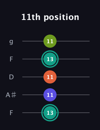 F♯ Minor Sharp 13th guitar tab — 11th position (13 11 11 13 11) in Open G (gDGBD) · Capo 3