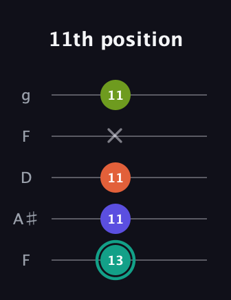 F♯ Minor Sharp 13th guitar tab — 11th position (13 11 11 x 11) in Open G (gDGBD) · Capo 3