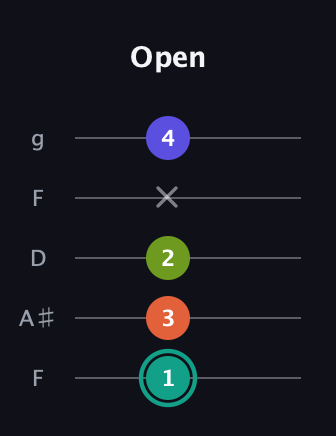 F♯ Minor Sharp 13th guitar tab — Open (1 3 2 x 4) in Open G (gDGBD) · Capo 3