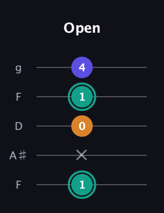 F♯ Minor Sharp 5th guitar tab — Open (1 x 0 1 4) in Open G (gDGBD) · Capo 3