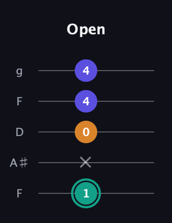 F♯ Minor Sharp 5th guitar tab — Open (1 x 0 4 4) in Open G (gDGBD) · Capo 3