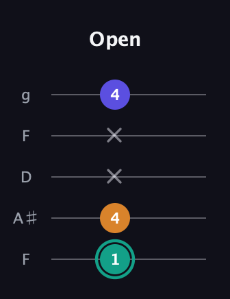 F♯ Minor Sharp 5th guitar tab — Open (1 4 x x 4) in Open G (gDGBD) · Capo 3