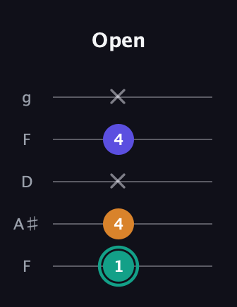 F♯ Minor Sharp 5th guitar tab — Open (1 4 x 4 x) in Open G (gDGBD) · Capo 3