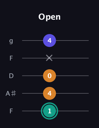 F♯ Minor Sharp 5th guitar tab — Open (1 4 0 x 4) in Open G (gDGBD) · Capo 3