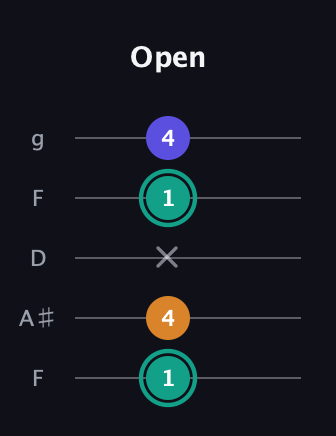 F♯ Minor Sharp 5th guitar tab — Open (1 4 x 1 4) in Open G (gDGBD) · Capo 3