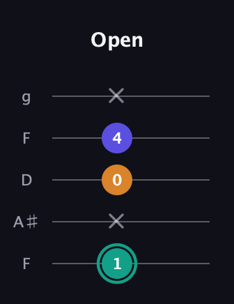 F♯ Minor Sharp 5th guitar tab — Open (1 x 0 4 x) in Open G (gDGBD) · Capo 3