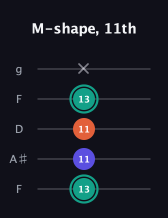 F♯ Minor Sharp 9th guitar tab — M-shape, 11th (13 11 11 13 x) in Open G (gDGBD) · Capo 3