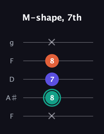 F♯ Minor Sharp 9th guitar tab — M-shape, 7th (x 8 7 8 x) in Open G (gDGBD) · Capo 3