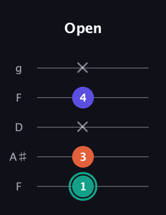 F♯ Minor Sharp 9th guitar tab — Open (1 3 x 4 x) in Open G (gDGBD) · Capo 3