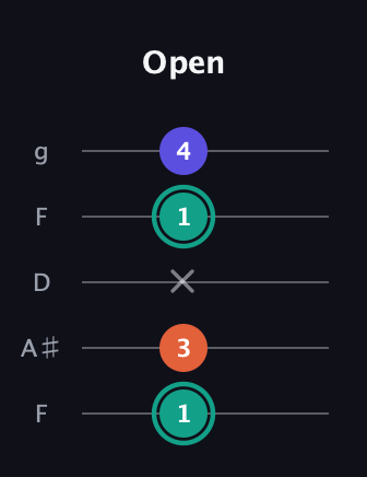 F♯ Minor Sharp 9th guitar tab — Open (1 3 x 1 4) in Open G (gDGBD) · Capo 3