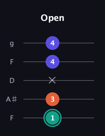 F♯ Minor Sharp 9th guitar tab — Open (1 3 x 4 4) in Open G (gDGBD) · Capo 3