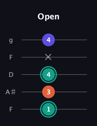 F♯ Minor Sharp 9th guitar tab — Open (1 3 4 x 4) in Open G (gDGBD) · Capo 3