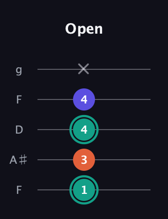 F♯ Minor Sharp 9th guitar tab — Open (1 3 4 4 x) in Open G (gDGBD) · Capo 3