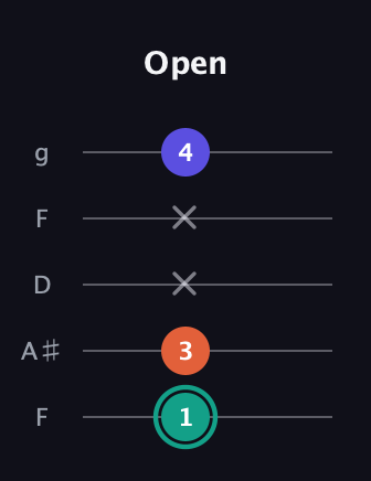 F♯ Minor guitar tab — Open (1 3 x x 4) in Open G (gDGBD) · Capo 3