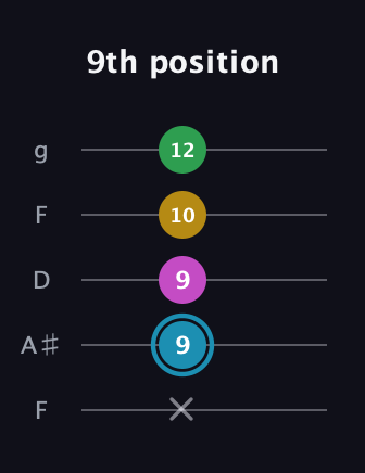 G Augmented 7th Sharp 13th guitar tab — 9th position (x 9 9 10 12) in Open G (gDGBD) · Capo 3
