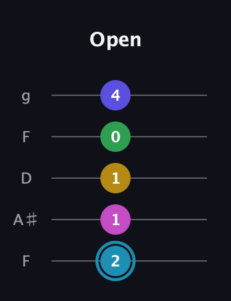 G Augmented 9th Sharp 13th guitar tab — Open (2 1 1 0 4) in Open G (gDGBD) · Capo 3