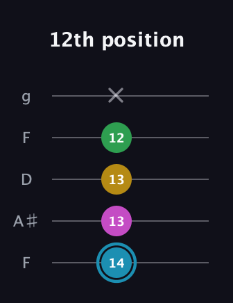 G Augmented Sharp 13th guitar tab — 12th position (14 13 13 12 x) in Open G (gDGBD) · Capo 3
