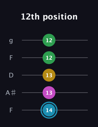 G Augmented Sharp 13th guitar tab — 12th position (14 13 13 12 12) in Open G (gDGBD) · Capo 3
