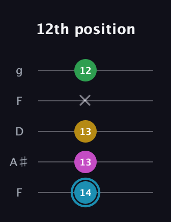 G Augmented Sharp 13th guitar tab — 12th position (14 13 13 x 12) in Open G (gDGBD) · Capo 3
