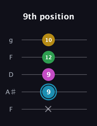 G Augmented Sharp 13th guitar tab — 9th position (x 9 9 12 10) in Open G (gDGBD) · Capo 3