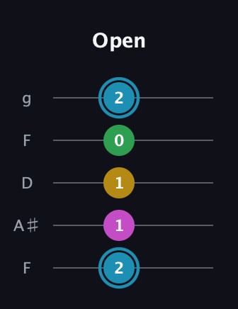 G Augmented Sharp 13th guitar tab — Open (2 1 1 0 2) in Open G (gDGBD) · Capo 3