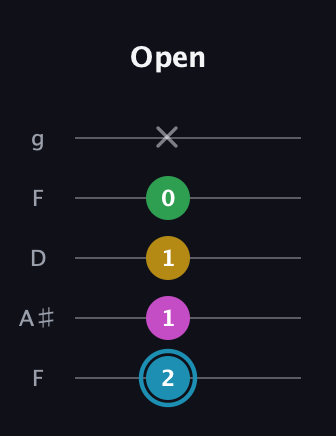 G Augmented Sharp 13th guitar tab — Open (2 1 1 0 x) in Open G (gDGBD) · Capo 3