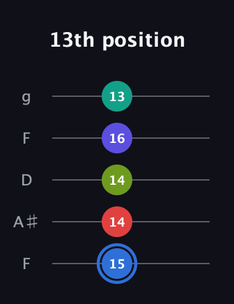 G♯ Augmented 7th Flat 9th guitar tab — 13th position (15 14 14 16 13) in Open G (gDGBD) · Capo 3