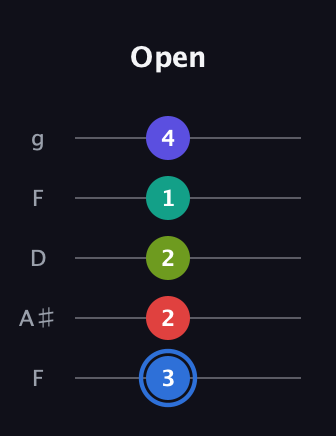 G♯ Augmented 7th Flat 9th guitar tab — Open (3 2 2 1 4) in Open G (gDGBD) · Capo 3