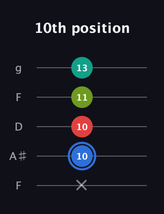 G♯ Augmented 7th Sharp 13th guitar tab — 10th position (x 10 10 11 13) in Open G (gDGBD) · Capo 3