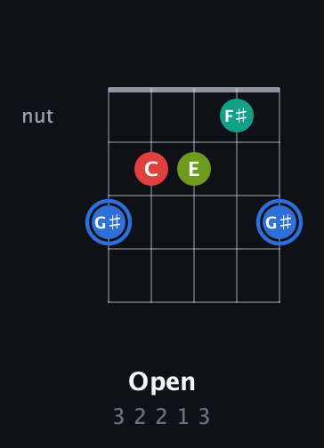 G♯ Augmented 7th Sharp 13th guitar chord — Open (3 2 2 1 3) fretboard diagram in Open G (gDGBD) · Capo 3