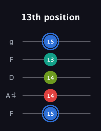 G♯ Augmented 7th guitar tab — 13th position (15 14 14 13 15) in Open G (gDGBD) · Capo 3