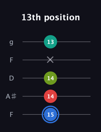 G♯ Augmented 7th guitar tab — 13th position (15 14 14 x 13) in Open G (gDGBD) · Capo 3
