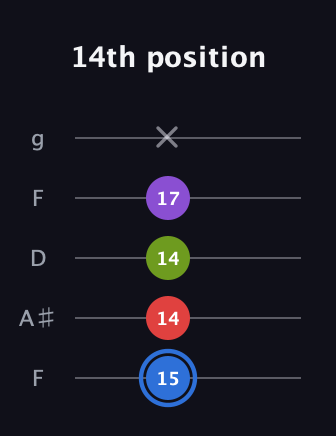G♯ Augmented Added 2nd guitar tab — 14th position (15 14 14 17 x) in Open G (gDGBD) · Capo 3