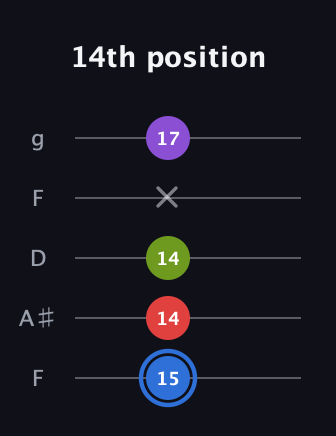 G♯ Augmented Added 2nd guitar tab — 14th position (15 14 14 x 17) in Open G (gDGBD) · Capo 3