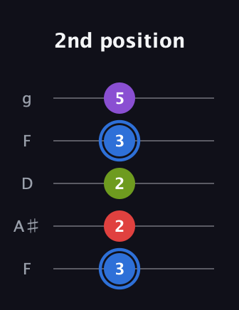 G♯ Augmented Added 2nd guitar tab — 2nd position (3 2 2 3 5) in Open G (gDGBD) · Capo 3