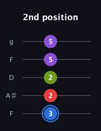 G♯ Augmented Added 2nd guitar tab — 2nd position (3 2 2 5 5) in Open G (gDGBD) · Capo 3