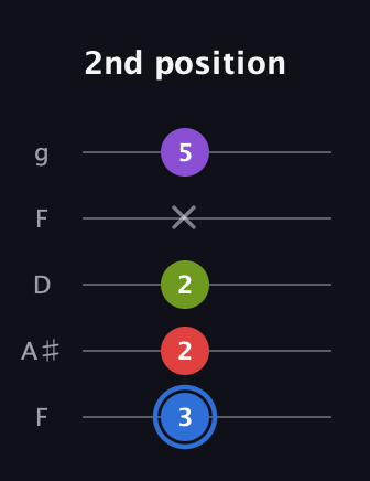 G♯ Augmented Added 2nd guitar tab — 2nd position (3 2 2 x 5) in Open G (gDGBD) · Capo 3