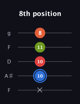 G♯ Augmented Added 4th guitar tab — 8th position (x 10 10 11 8) in Open G (gDGBD) · Capo 3
