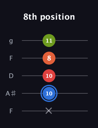G♯ Augmented Added 4th guitar tab — 8th position (x 10 10 8 11) in Open G (gDGBD) · Capo 3