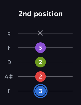 G♯ Augmented Added 9th guitar tab — 2nd position (3 2 2 5 x) in Open G (gDGBD) · Capo 3