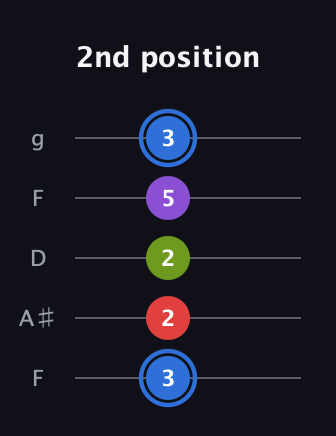 G♯ Augmented Added 9th guitar tab — 2nd position (3 2 2 5 3) in Open G (gDGBD) · Capo 3