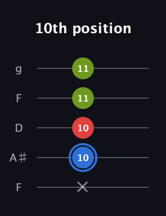 G♯ Augmented Flat 13th guitar tab — 10th position (x 10 10 11 11) in Open G (gDGBD) · Capo 3
